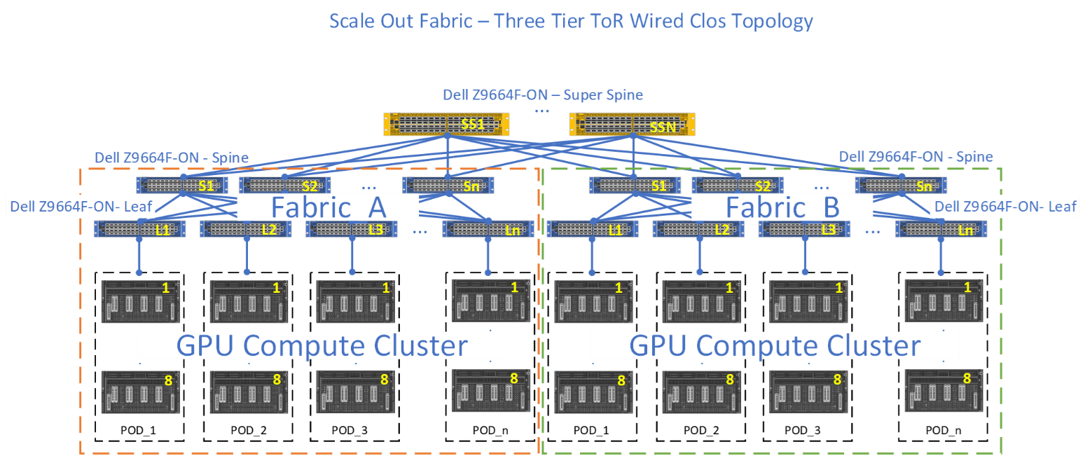 Scale Out - Three-Tier ToR-Wired Clos Topology
