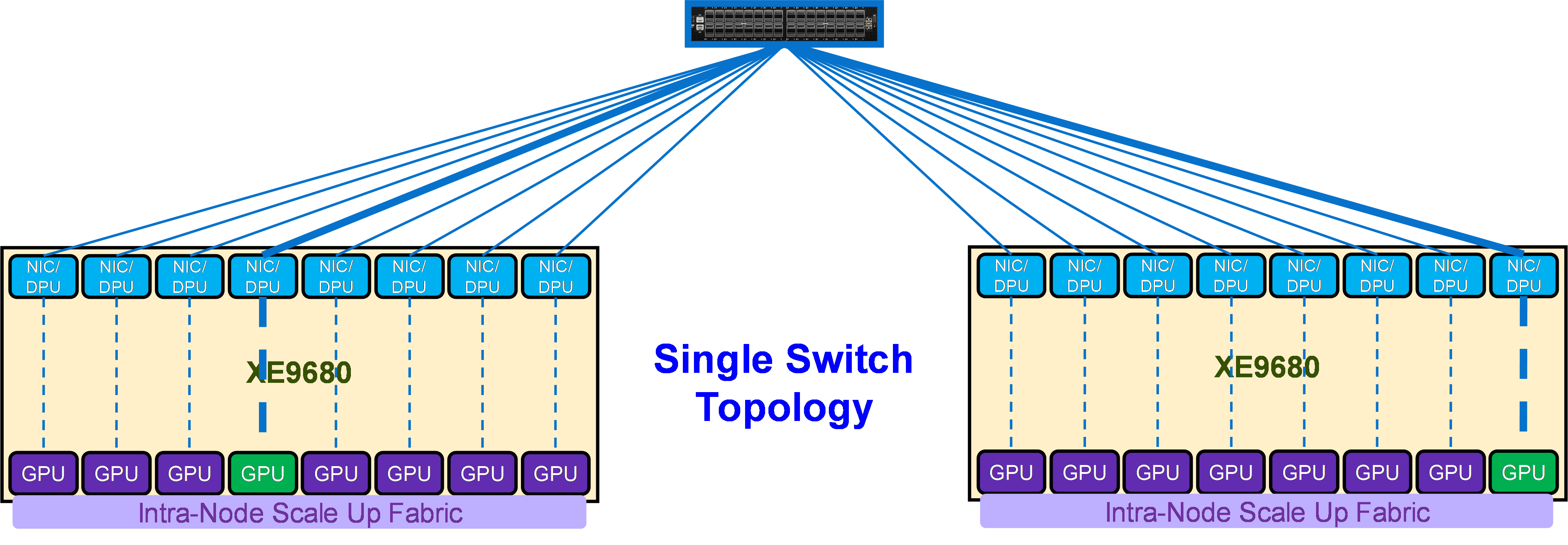 Single Switch TOR-Wired Clos Topology