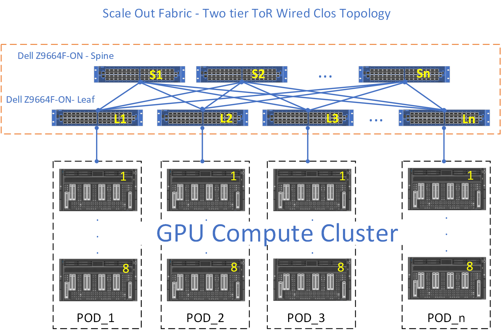 Two-Tier TOR-Wired Clos Topology