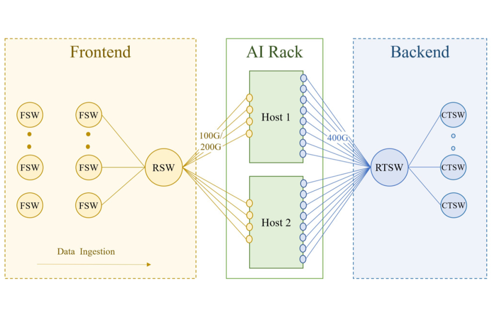 AI Data Centre Networking: Takeaways and Beyond