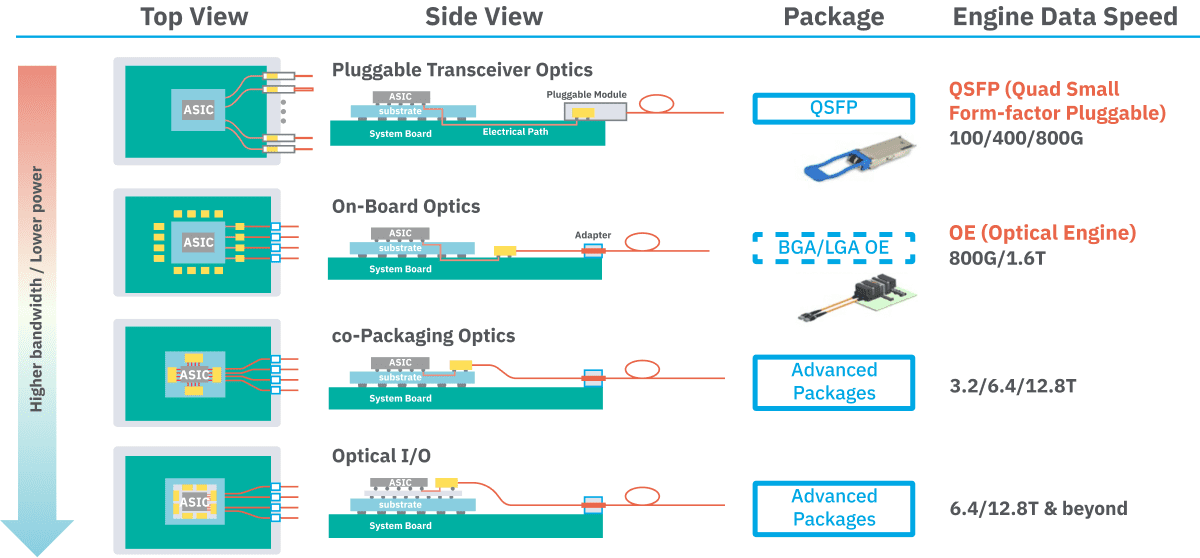 Co-Packaged Optics in Modern Data Centres