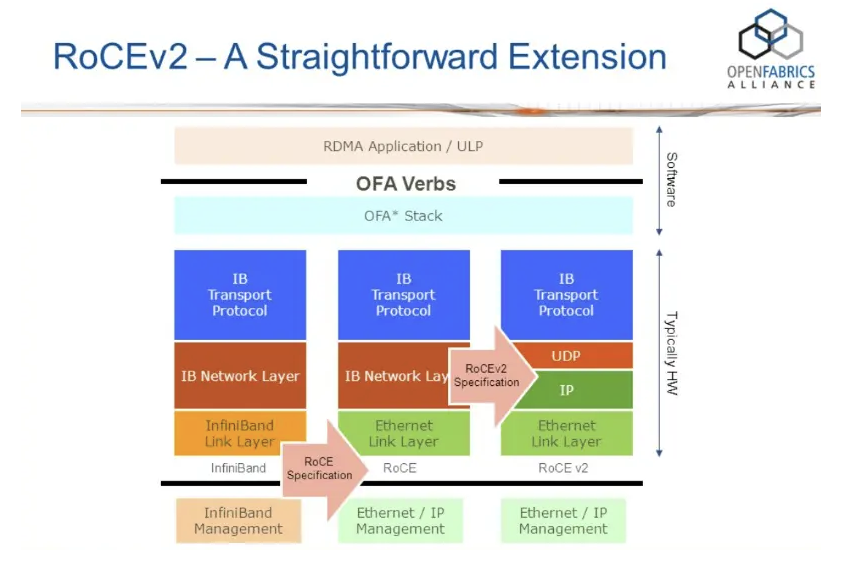 Comparing InfiniBand, RoCE, and RoCEv2 protocol stacks in the OFA verbs framework
