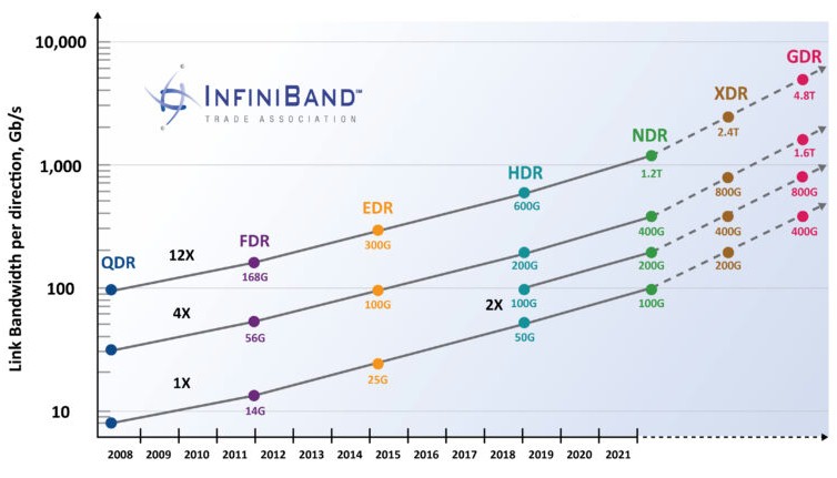 InfiniBand link bandwidth per direction, Gb/s